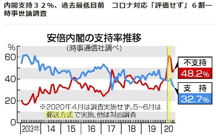 近日的一份民调显示，日本安倍内阁的支持率降至37.2���图片来源：日本时事通信社报道截图)